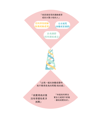 ▎SMART ROOM空間核心:三大調節機制【織心心理治療所】
